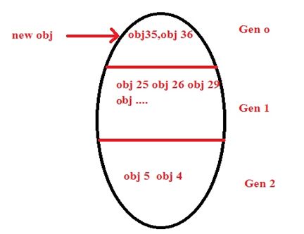 Generation in Garbage Collector